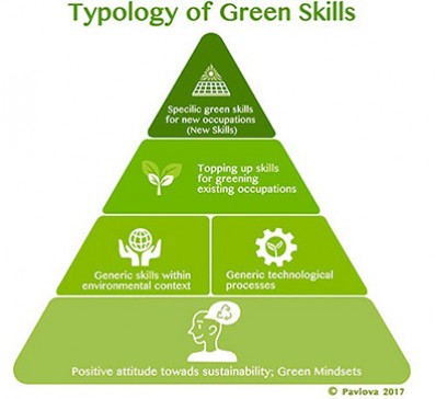 Generic Green Skills